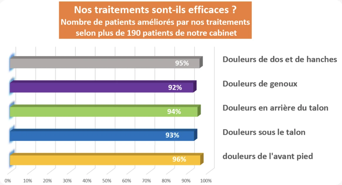 Graphique du cabinet : nombre de patients améliorés par nos traitements, selon plus de 190 patients. Douleurs de l'avant-pied 96 %, douleurs de dos et de hanches 95 %, douleurs en arrière du talon 94 %, douleurs sous le talon 93 %, douleurs de genoux 92 %.